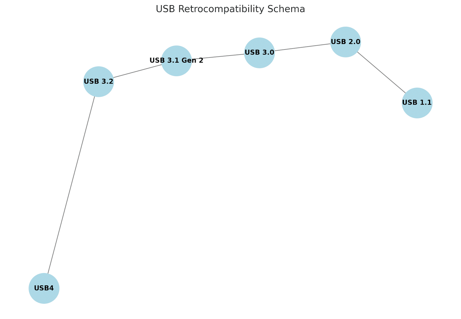 un schéma d'une connexion USB