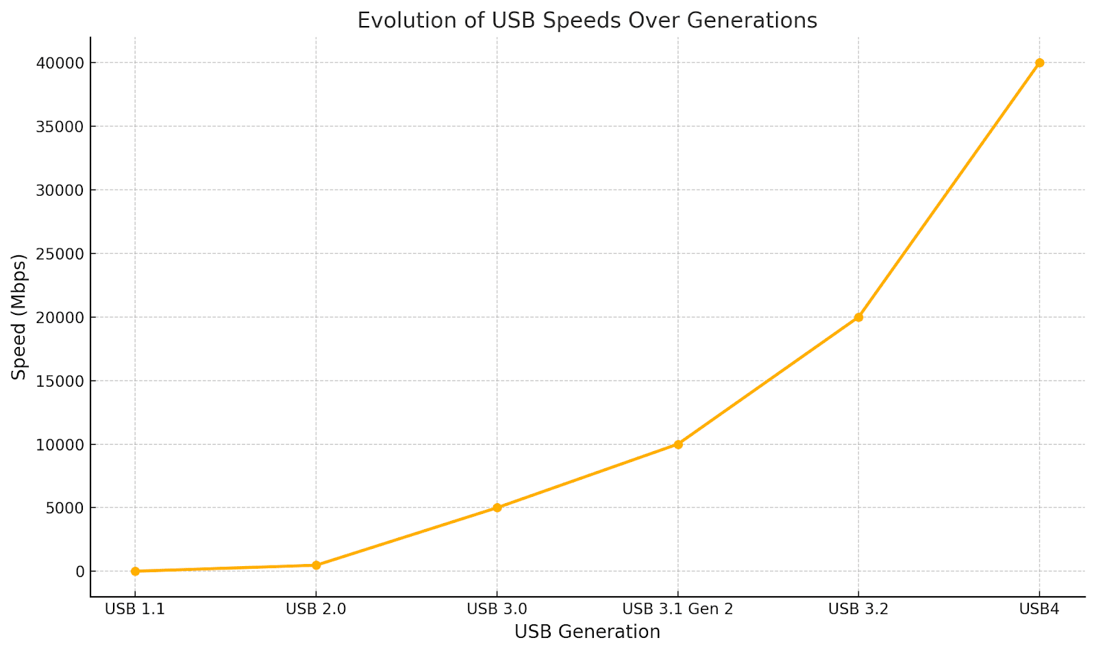 un graphique montrant la croissance des vitesses USB au fil des générations