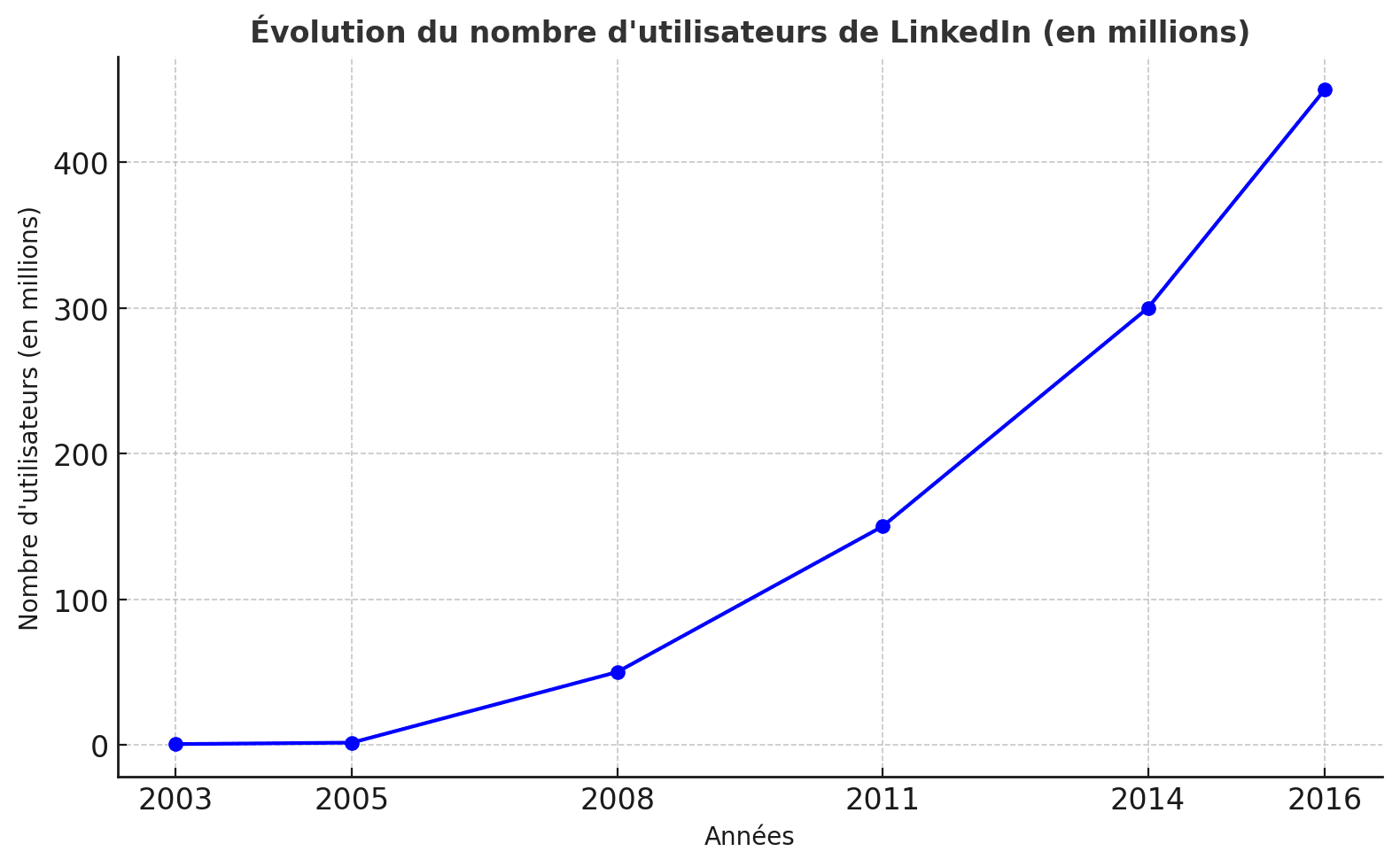 graphique montrant l'évolution du nombre d'utilisateurs linkedin